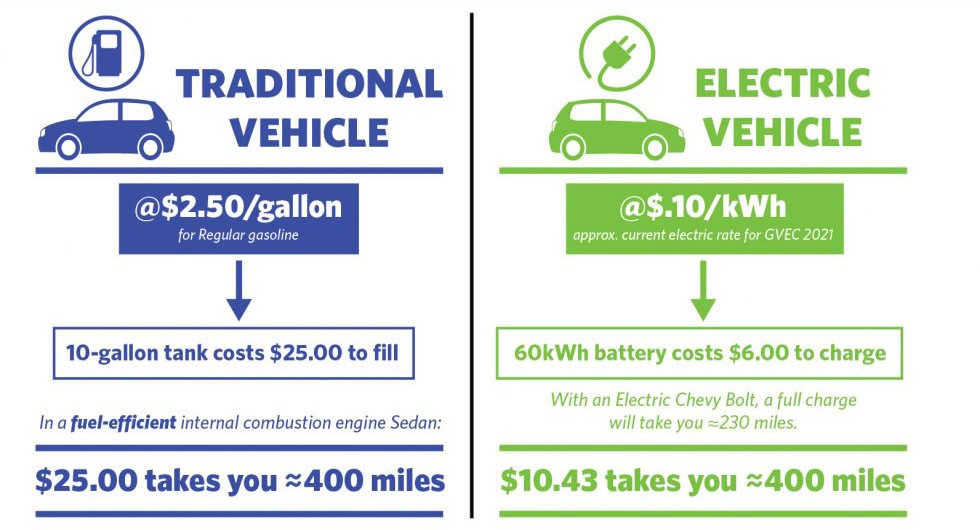 Cost of Fueling-Up vs. Charging-Up